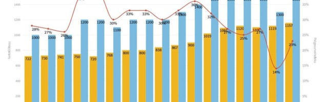 Palgasurve väheneb: töötajad teenivad 77% soovitud palgast