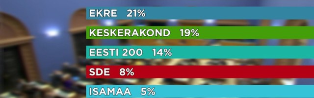 Reporter: Keskerakond kukkus kolmandaks, suurima hüppe teinud Eesti 200