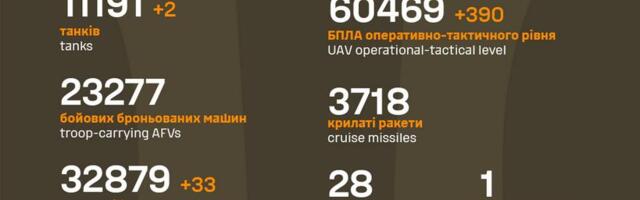 Sõja ülevaade: 1303. päev – vene poole konveier toob edenemisi