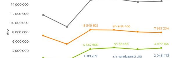 TAI: mullu tehti 14,7 miljonit arsti, õe ja ämmaemanda vastuvõttu ja koduvisiiti
