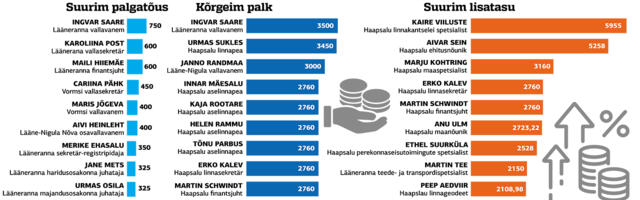 Aastaga kasvas enim Lääneranna valla ametnike palk