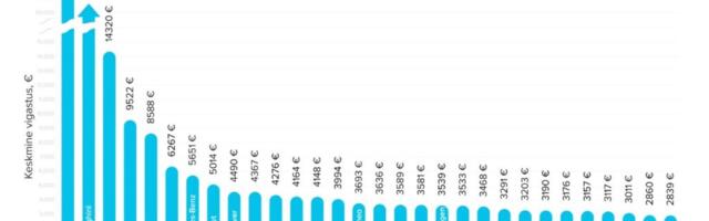 Uuring: millistel autodel on suurim oht õnnetusse sattuda?