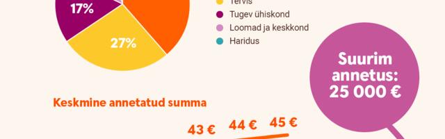 “Ma armastan aidata” keskkonnas annetati eelmisel aastal ligi 385 000 eurot, keskmine annetus kasvas 45 euroni