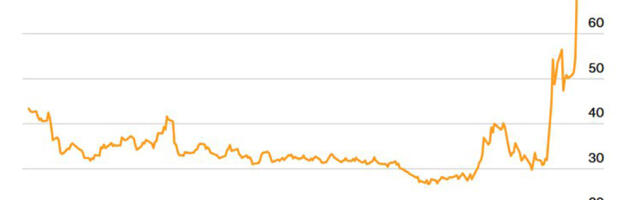 Gaasi hind hüppas Euroopas järsult üles