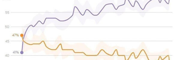USA presidendi toetus on langenud madalaimale tasemele pärast ametisse naasmist