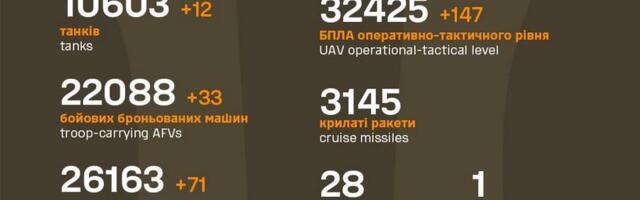 Sõja ülevaade: 1145. päev – vene poole survet jagus