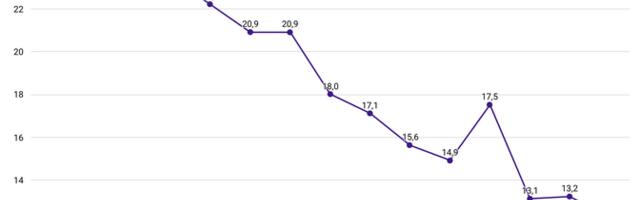 Statistikaamet: sooline palgalõhe Eestis oli mullu aegade madalaim
