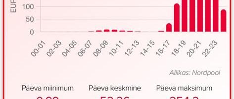 Ettevaatust: elektri hind kerkib täna taas kõrgustesse