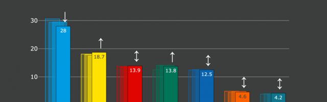Erakondade reitingud: nädalaga langes Isamaa ning tõusis Reformierakonna toetus