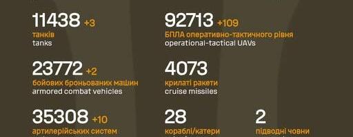 Sõja ülevaade: 1398. päev – jagus nii udu kui vene poole rünnakuid