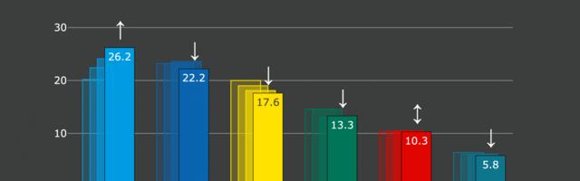 Isamaa kasvatas ja EKRE kaotas toetust ning Reformierakond püsib languses