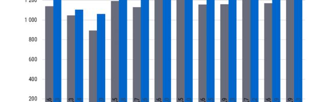 MTA: 2025. aastal laekus makse 15,5 miljardit eurot