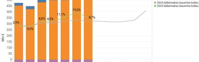 Maksumuudatused kasvatasid juulis riigieelarve tulusid