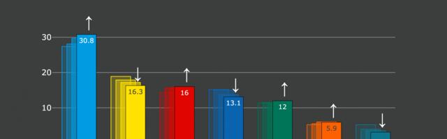 Isamaa toetus on tõusnud rekordkõrgele ning Reformierakonna toetus langenud rekordmadalale tasemele
