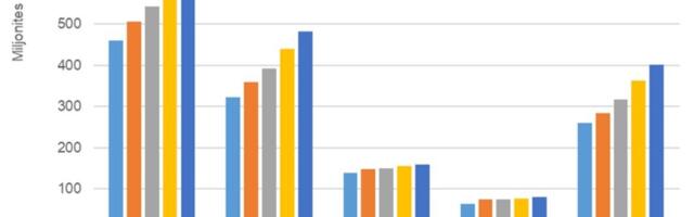 Apteekide mullune käive suurenes