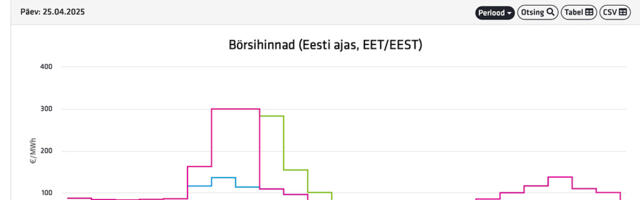 Elektri börsihind püüab 300 euro taset