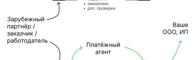 Платёжный агент для валютной выручки и валютной зарплаты: как я выбирал лучшего