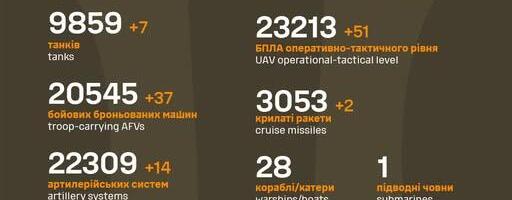 Sõja ülevaade: 1067. päev – oluline Ukraina tugipunkt langes