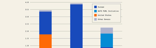 Euroopal on raha otsas: sõjaline toetus Ukrainale kukkus kokku