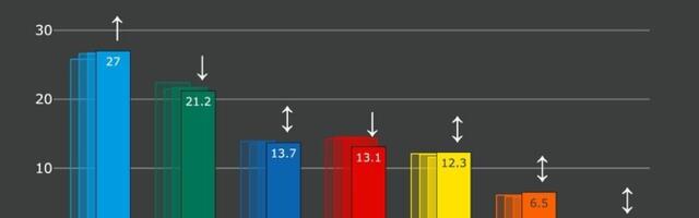 Norstat: sotsid kaotasid nädalaga toetust, Isamaa kasvatas edu Keskerakonna ees