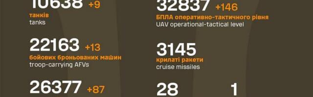 Sõja ülevaade: 1148. päev – edenes kumbki pool