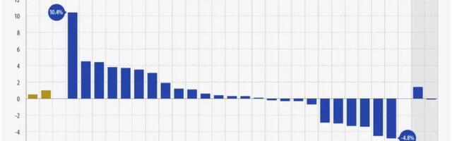 Eestlased ei jaksa süüa osta: Eesti kukkus vastavas eurotabelis viimaseks