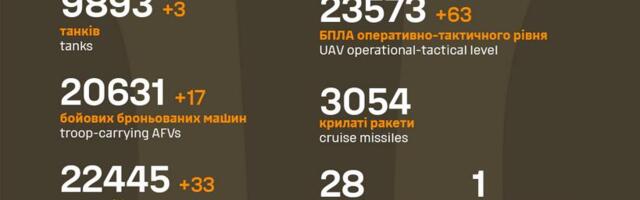 Sõja ülevaade: 1073. päev – vene poole surve langust täheldanud pole