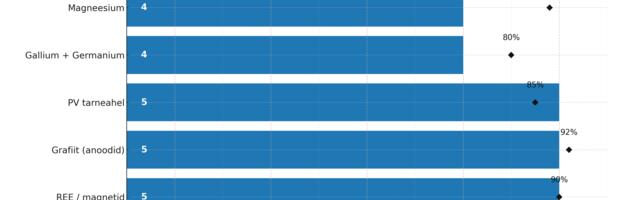 DRAAKONI AJASTU: Rohepöördeks vajalikest maavaradest on saanud geopoliitiline relv