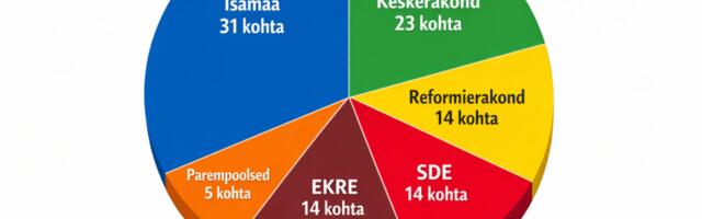 Keskerakond kinnistab positsiooni tippliigas