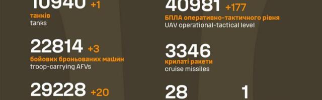 Sõja ülevaade: 1210. päev – kumbki pool ühe edenemise vist kirja sai