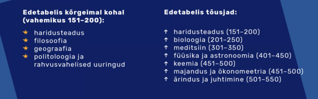 Värske edetabel kinnitab Tartu Ülikooli haridusteaduse jätkuvat maailmataset