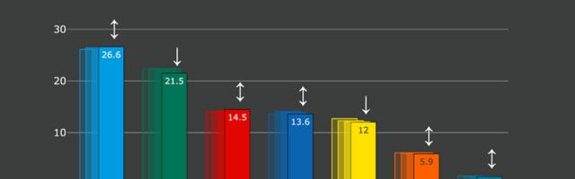 Norstati küsitlus näitab Isamaa edu kasvu Keskerakonna ees