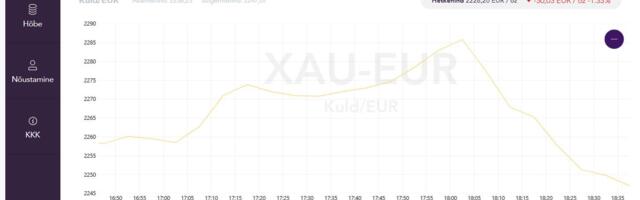 Erakorraline! Kell 18.00 oli kulla uus rekord 2285,83 eurot!