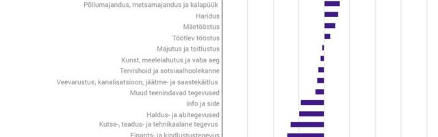 GRAAFIK ⟩ Majandus ei näita paranemise märki: langus jätkub