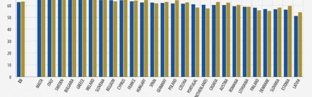 Eesti inimene elab tervena 15 aastat vähem kui Euroopa terveim inimene