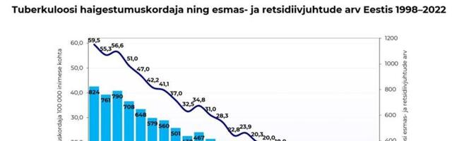 TAI: Tuberkuloosi haigestumuse langus on peatunud