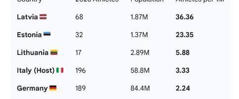 Eestil ja Lätil mega esindatus Milano olümpial