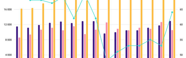 Statistikaamet: Eesti munatoodang suurenes, aga mune söödi vähem