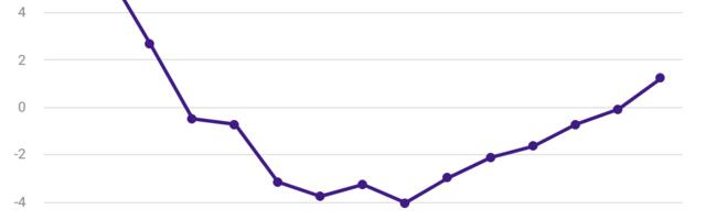 SKP kiirhinnang: majandus tõusis esimeses kvartalis 1,2 protsenti