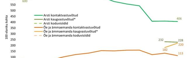TAI: Kaugvastuvõtte tehakse varasemast enam