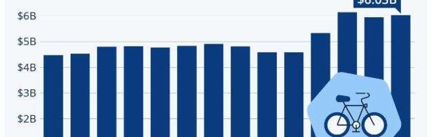 Cycling Has Shifted To A Higher Gear Since COVID