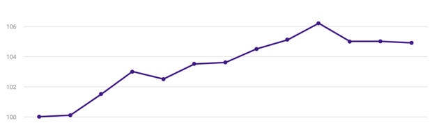 Statistikaamet: hinnatõus novembris 4,9 protsenti – tõusu veavad toidukaubad