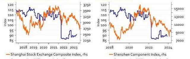 “Economics Works In Mysterious Ways”: Is China’s Wealth Effect Being Substituted?