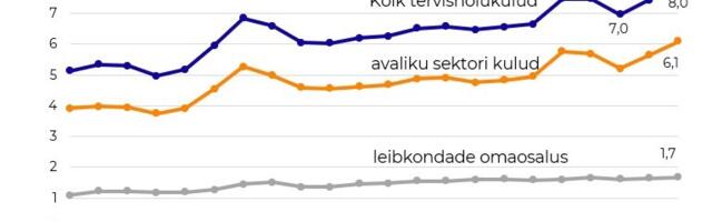 TAI: Leibkondade tervishoiukulud kasvasid