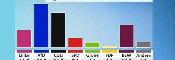 Saksamaa valitsuskoalitsioon purustati piirkondlikel valimistel, kuna AfD saavutas Saksa parempoolsele parteile esimese võidu pärast Teist maailmasõda