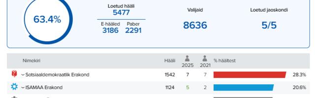 VALLAVÕIM | Sotsid soovivad luua kolmese koalitsiooni