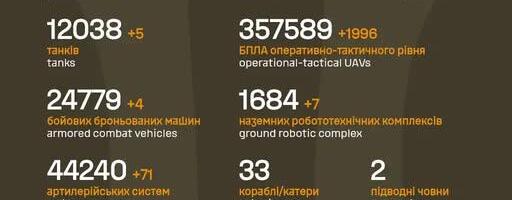 Sõja ülevaade: 1576. päev – Ukraina linnad on langemise ohus