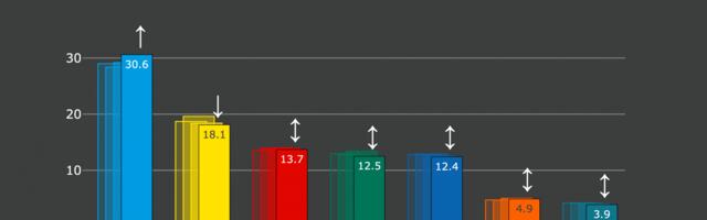 Erakondade reitingud: Isamaa kasvatas nädalaga toetust