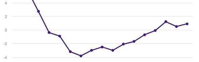SKP kiirhinnang: majandus kasvas kolmandas kvartalis 0,9 protsenti