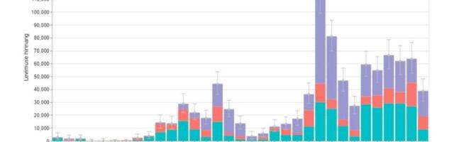 Seireuuringu viimane etapp näitas seireajaloo kõrgeimat kaitsekehadega täisealiste arvu